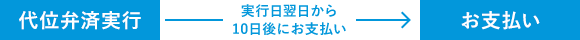 代位弁済実行-実行日翌日から10日後にお支払い-お支払い