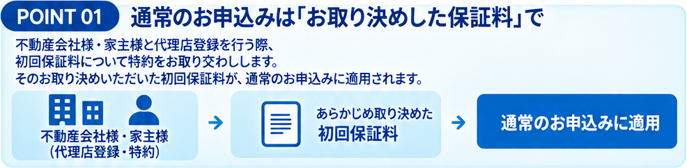 通常のお申込みは「お取決めした保証料」で