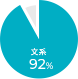 文系92%
