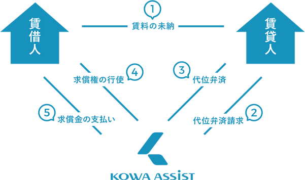 代位弁済請求方法