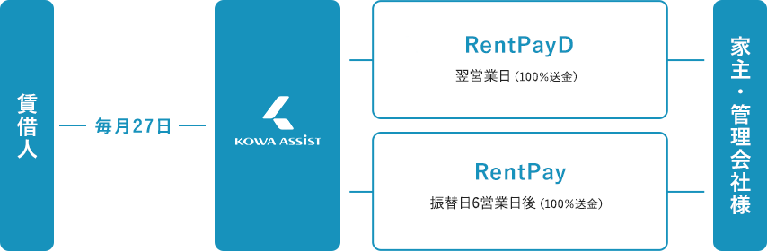 収納代行サービス│家賃保証・賃貸保証の興和アシスト株式会社